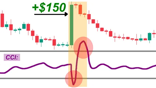 How to use the CCI Trading Strategy | Trading Rush