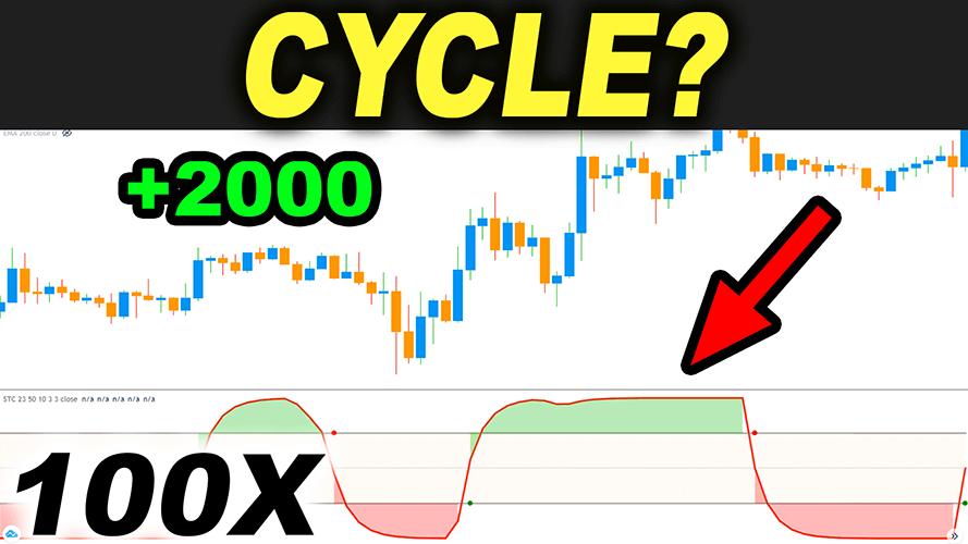 Schaff Trend Cycle trading strategy